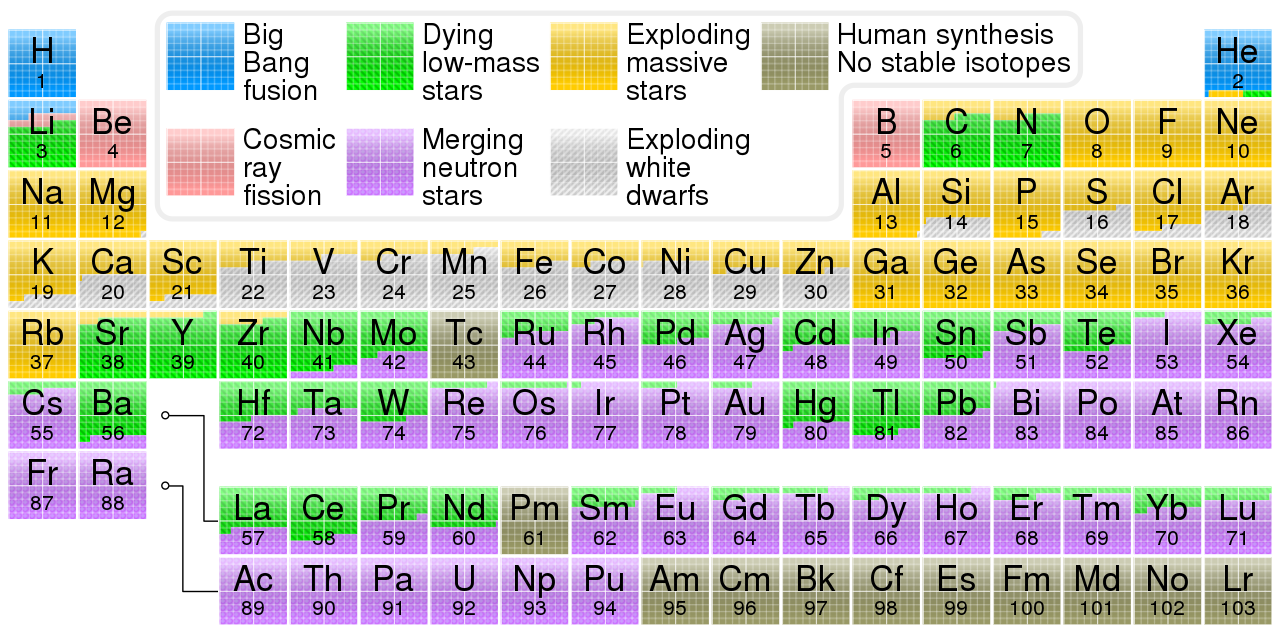periodic table