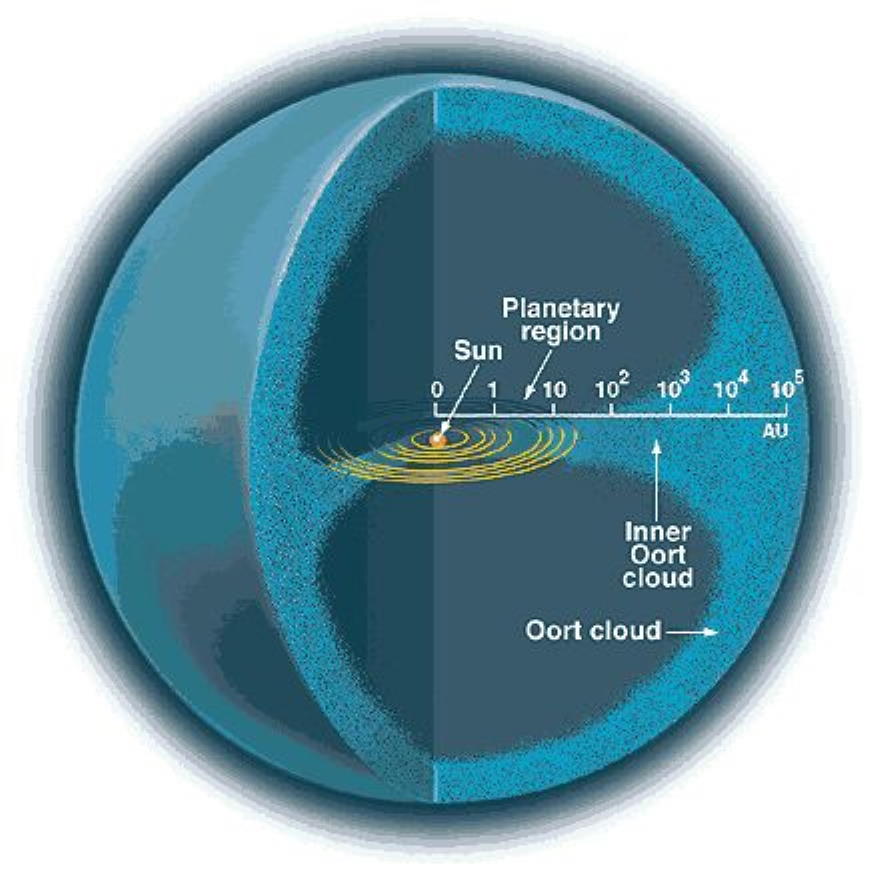 Oort Cloud