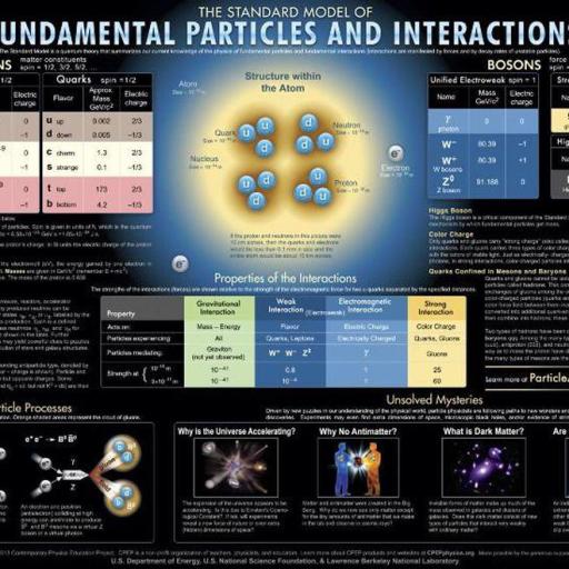Standard Model