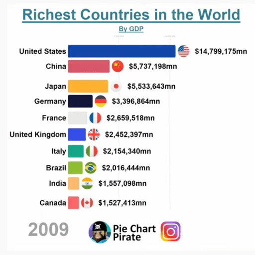 Bar Chart Race for GDP