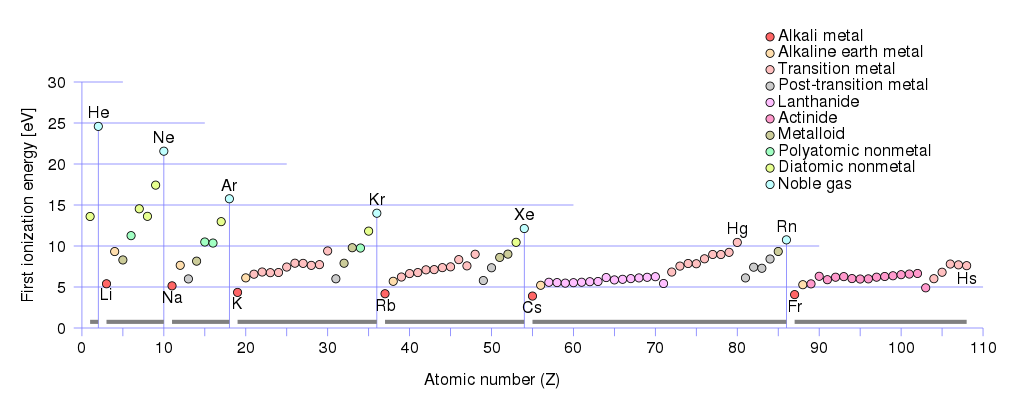 first ionization energy atoms