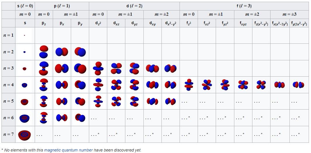 atomic orbitals