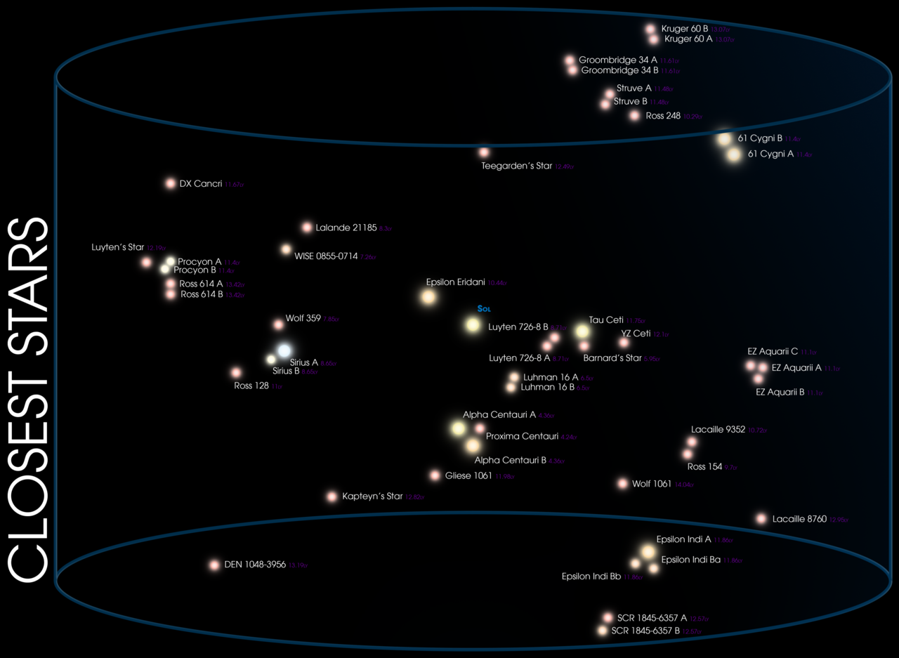 closest stars to our Sun