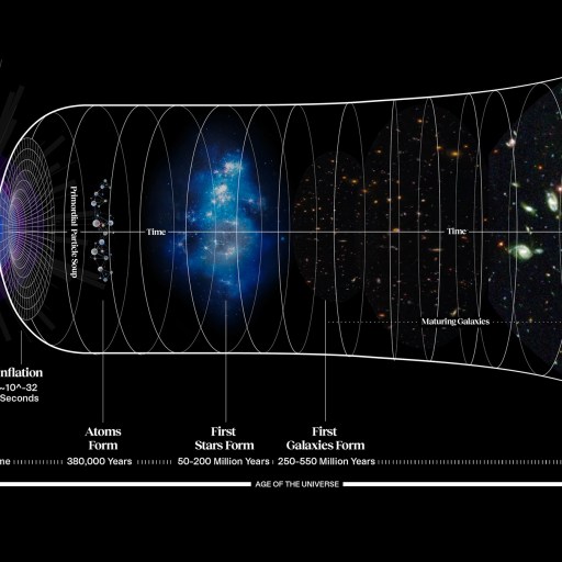 Timeline of the universe from the Big Bang, as described in cosmology, showing inflation, formation of atoms, stars, galaxies, and expansion to the present day over 13.8 billion years.