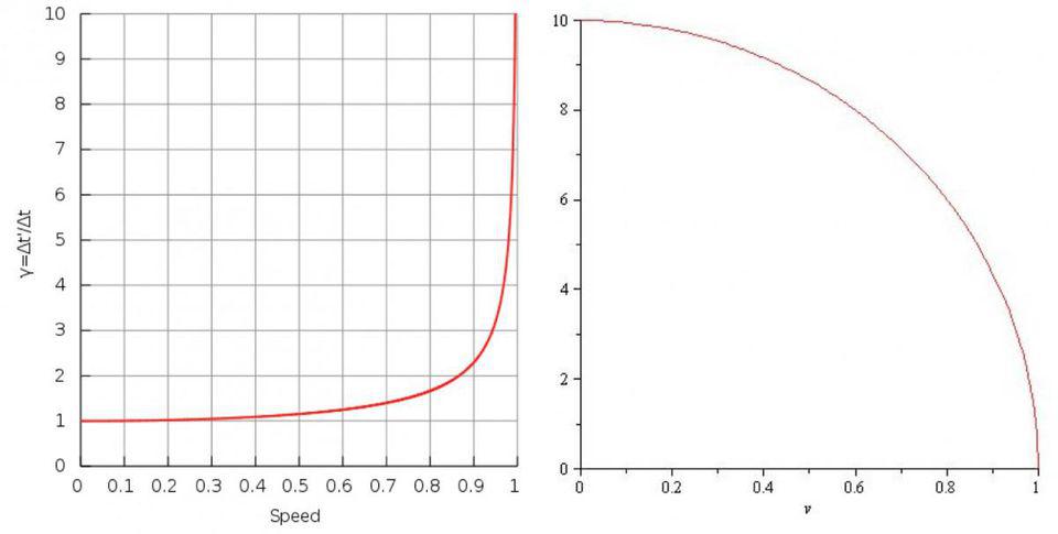 relativistic time and length transformation