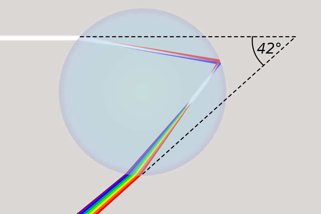 rainbow angles