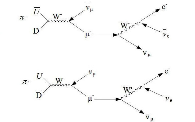 pion decay