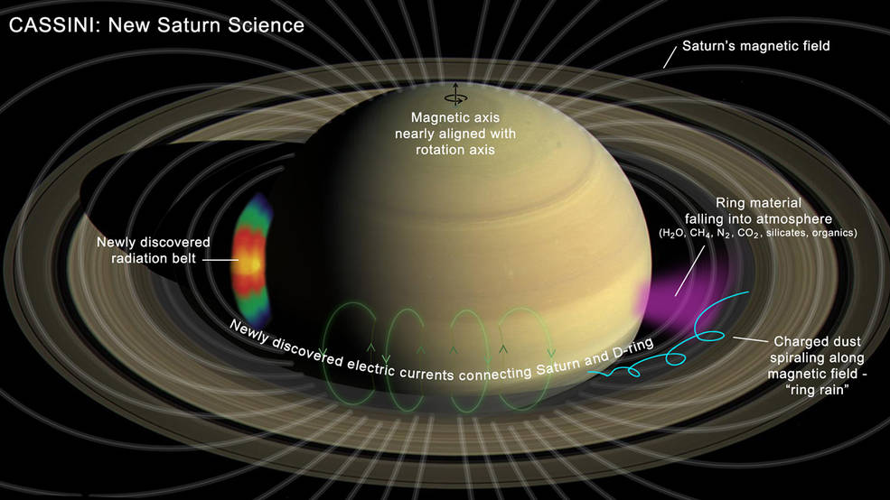 saturn ring rain