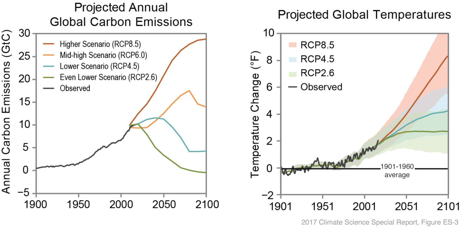 climate scenarios