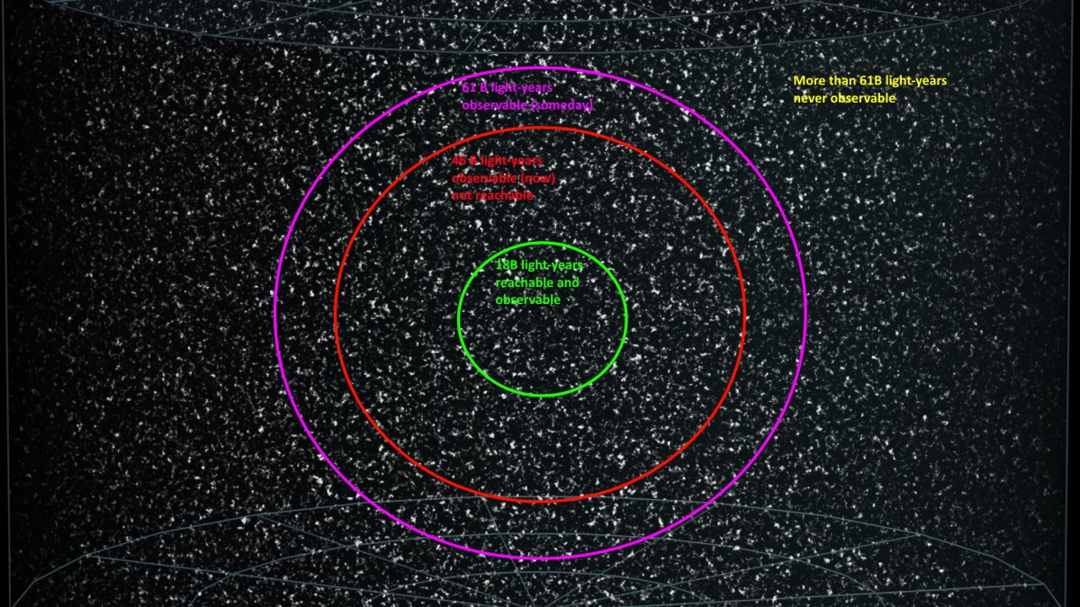 regions of the universe