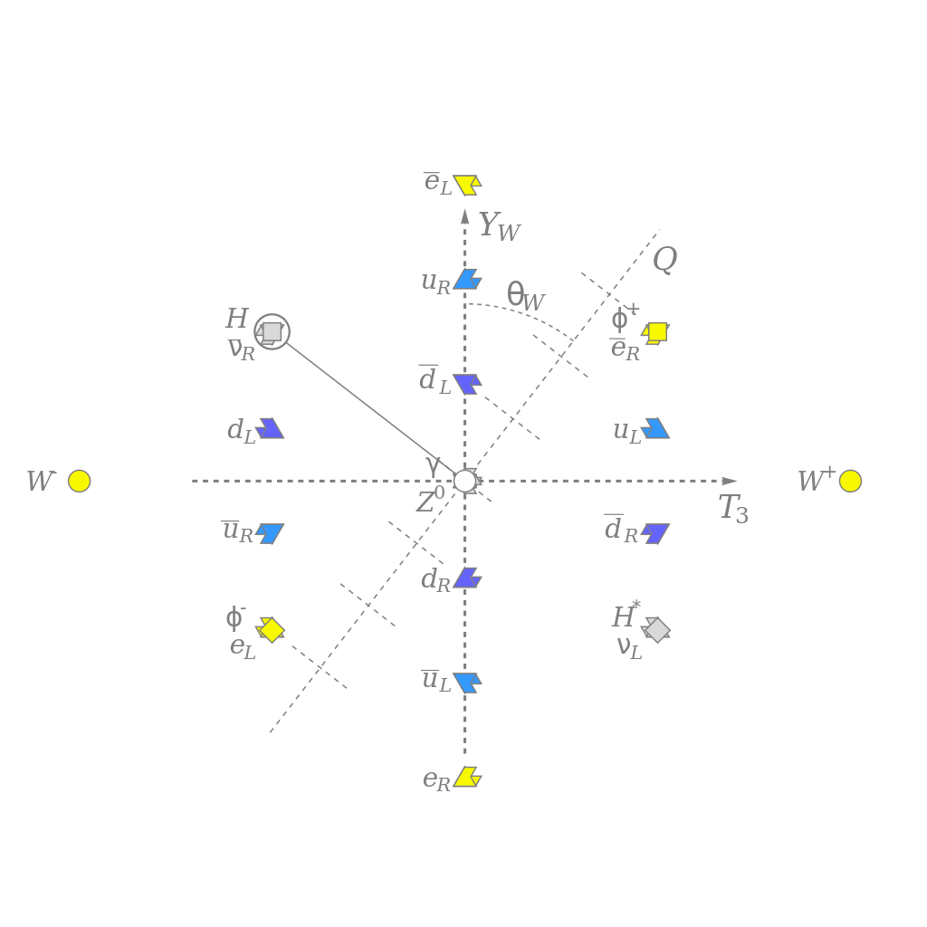 electroweak weak isospin hypercharge