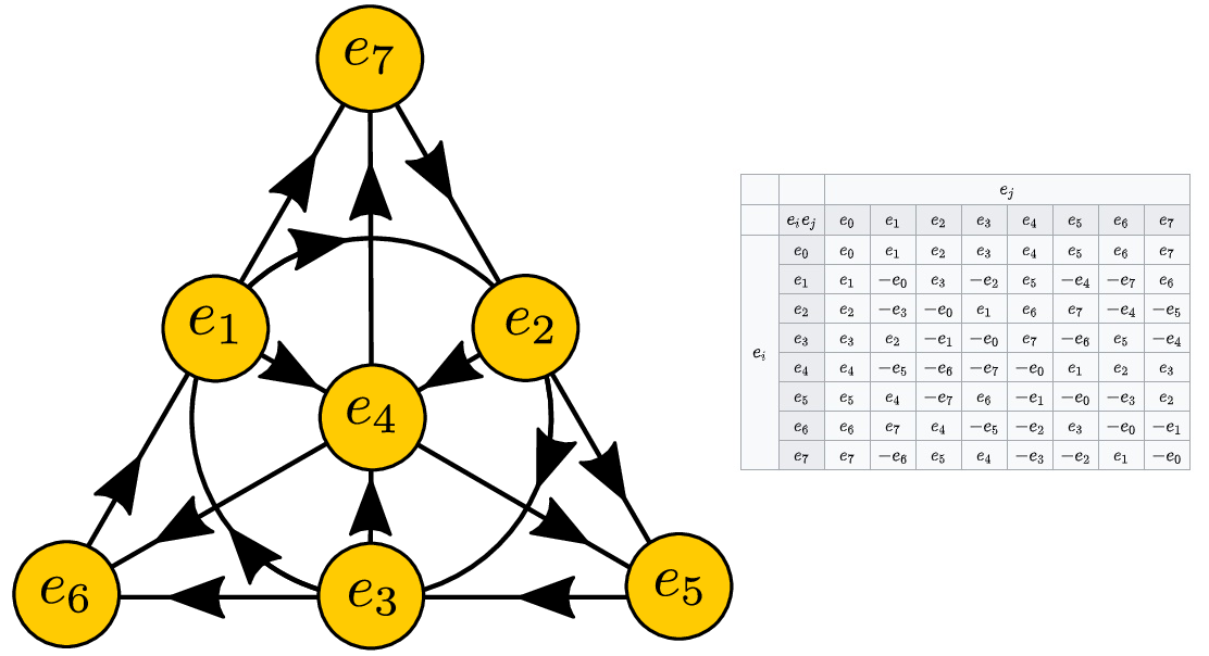 octonions
