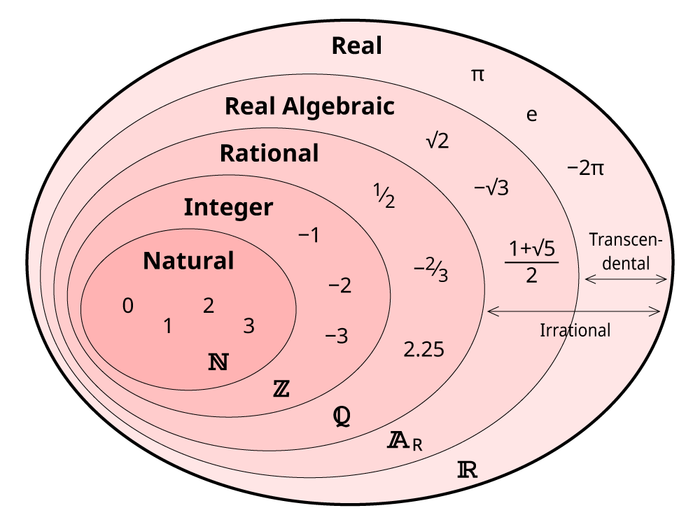 set of real numbers