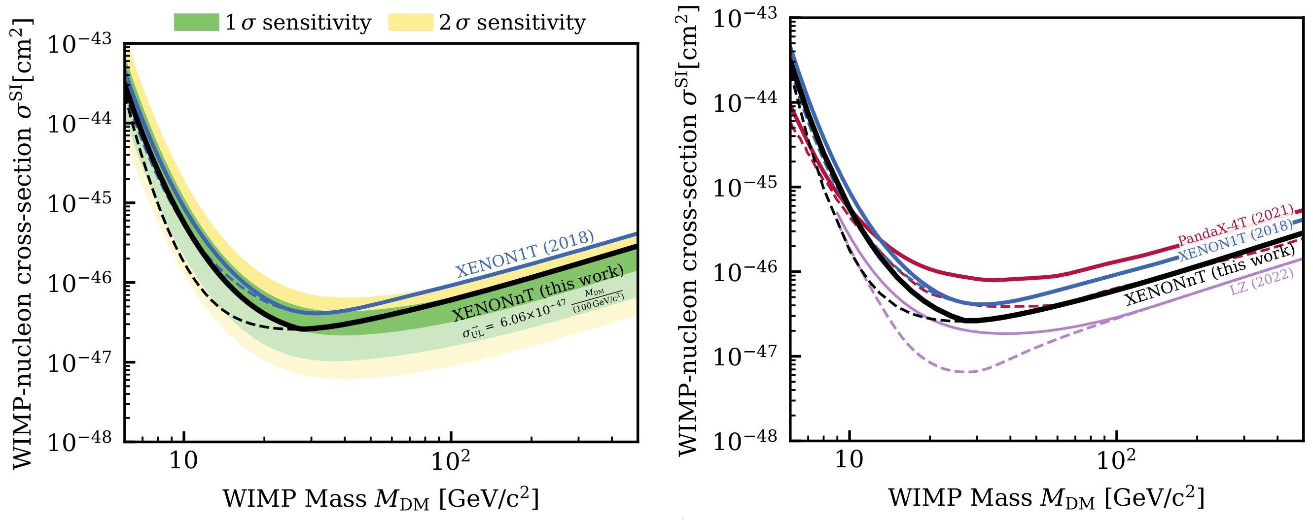 spin independent cross section dark matter xenon