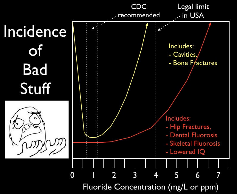 fluoride effects