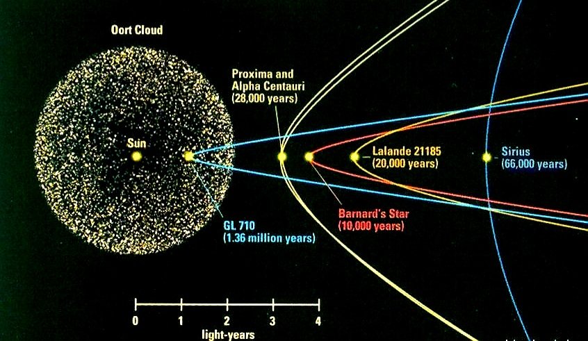 Gliese 710 pass Oort Cloud