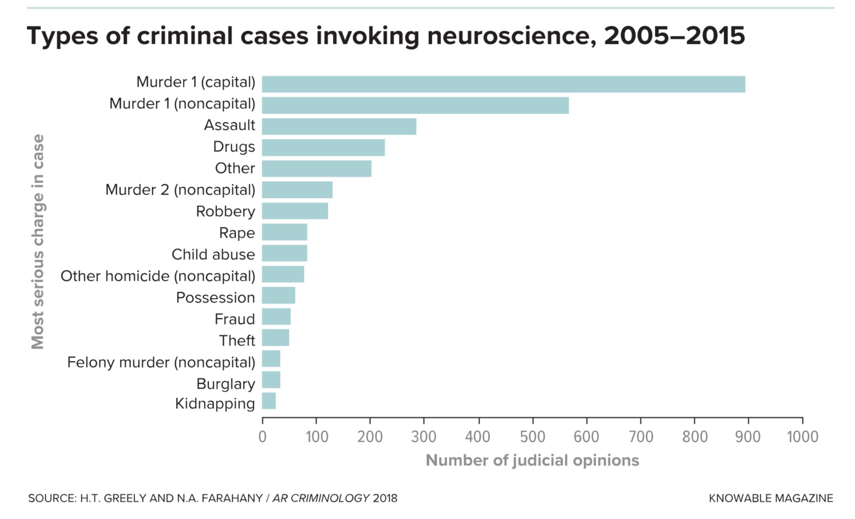 a bar chart showing the number of cases involving in the uk.