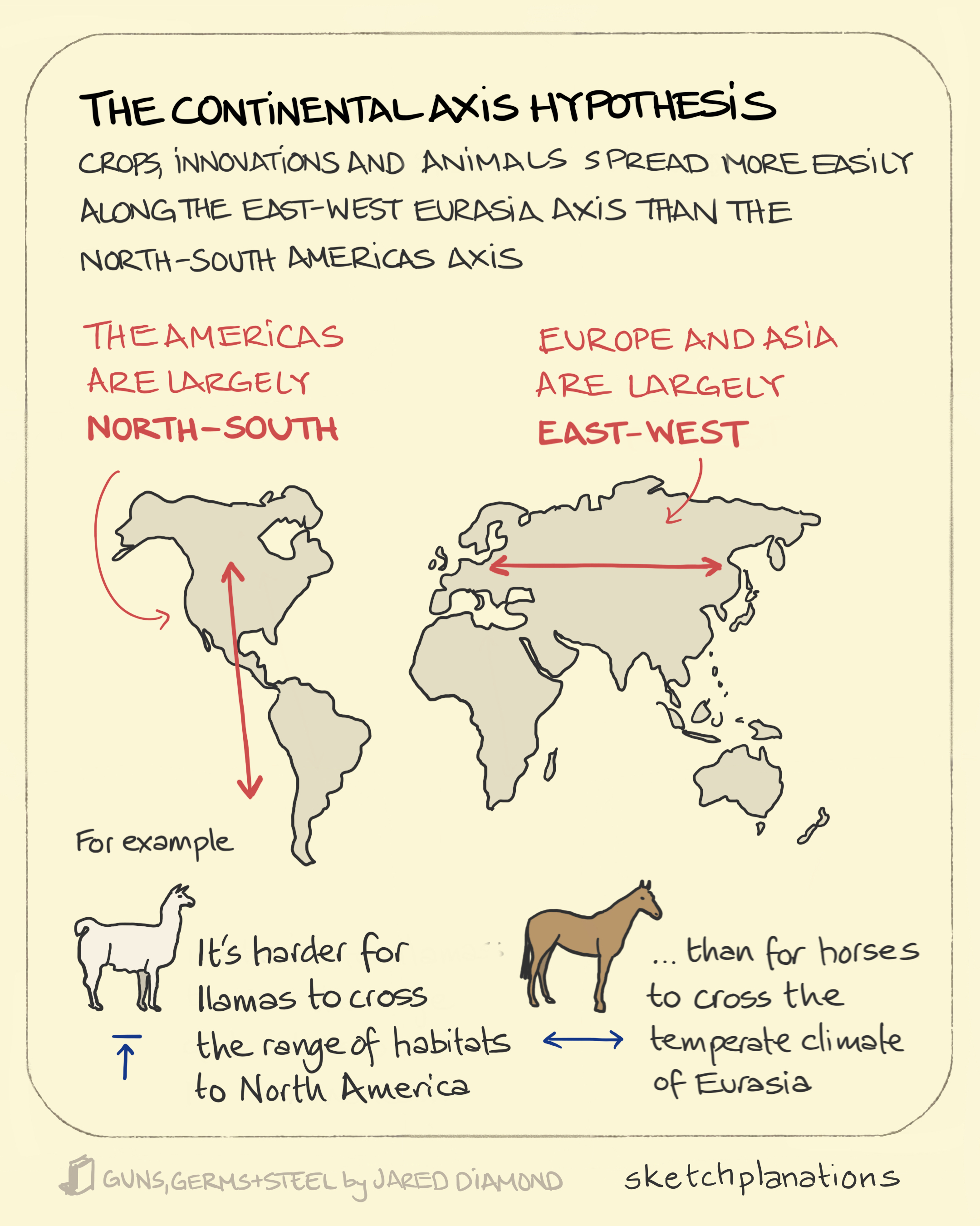 A map of the world showing the continental-axis hypothesis