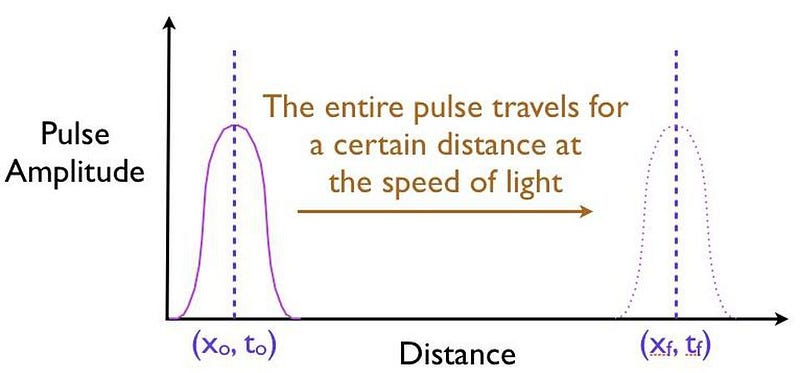 faster than light expectation