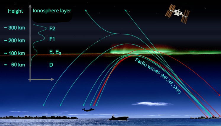 A diagram of a satellite orbiting Earth.