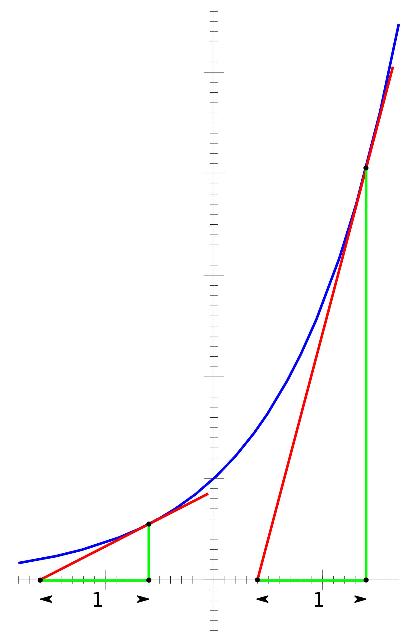 exponential function and tangent slope