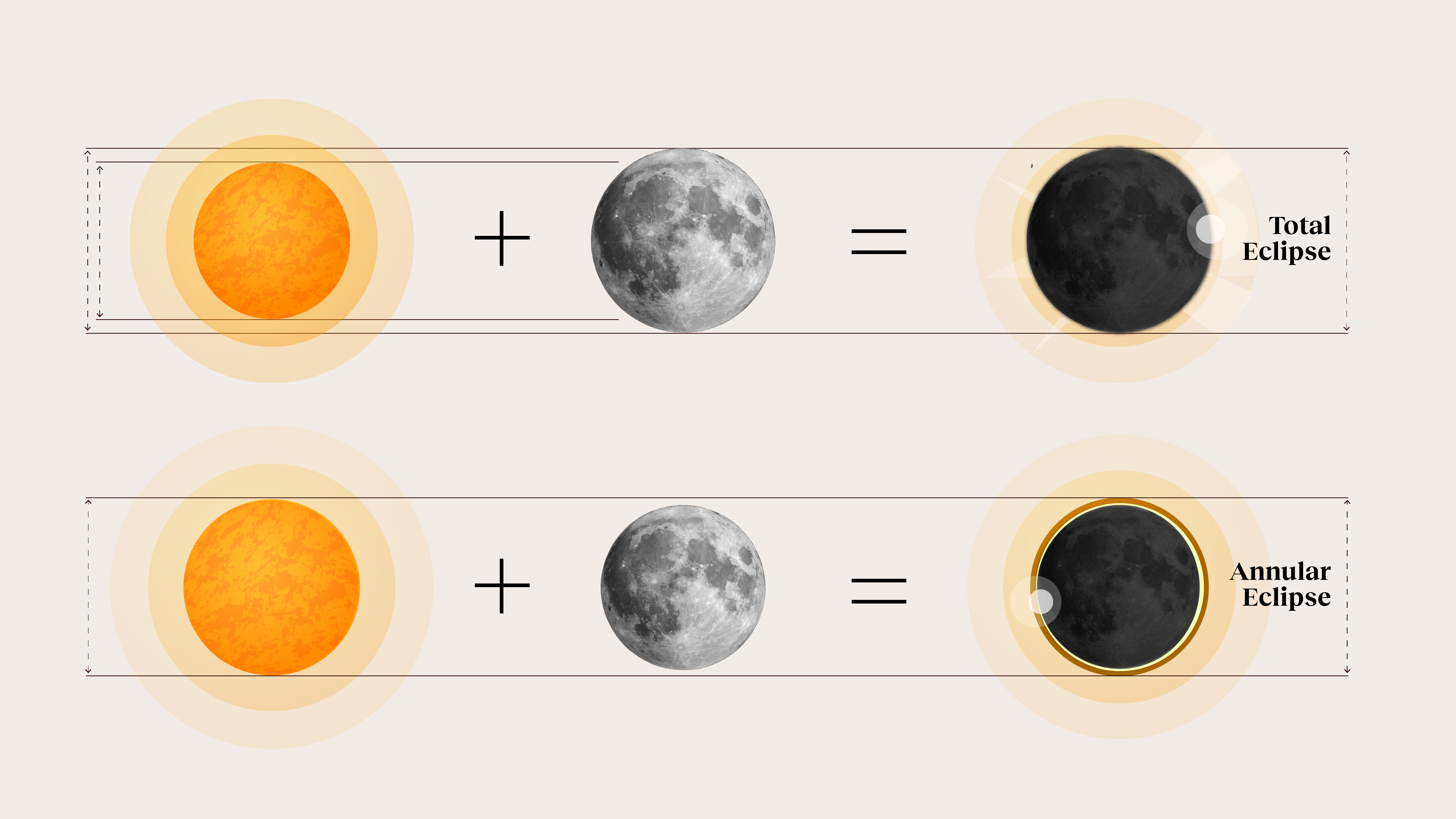 solar and annular eclipses