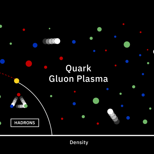 Diagram illustrating the phase transition between hadronic matter, where protons and neutrons are formed, and quark-gluon plasma as a function of temperature and density.