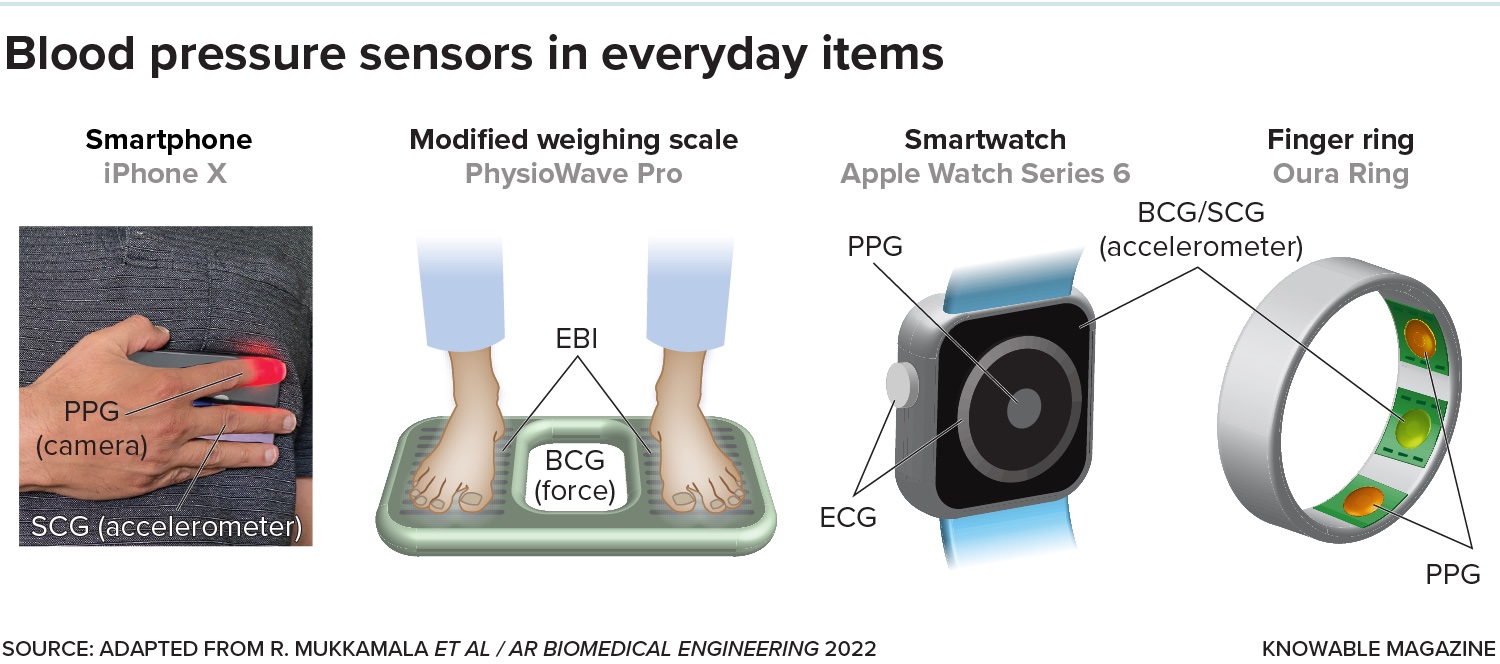 Play items equipped with blood pressure sensors.