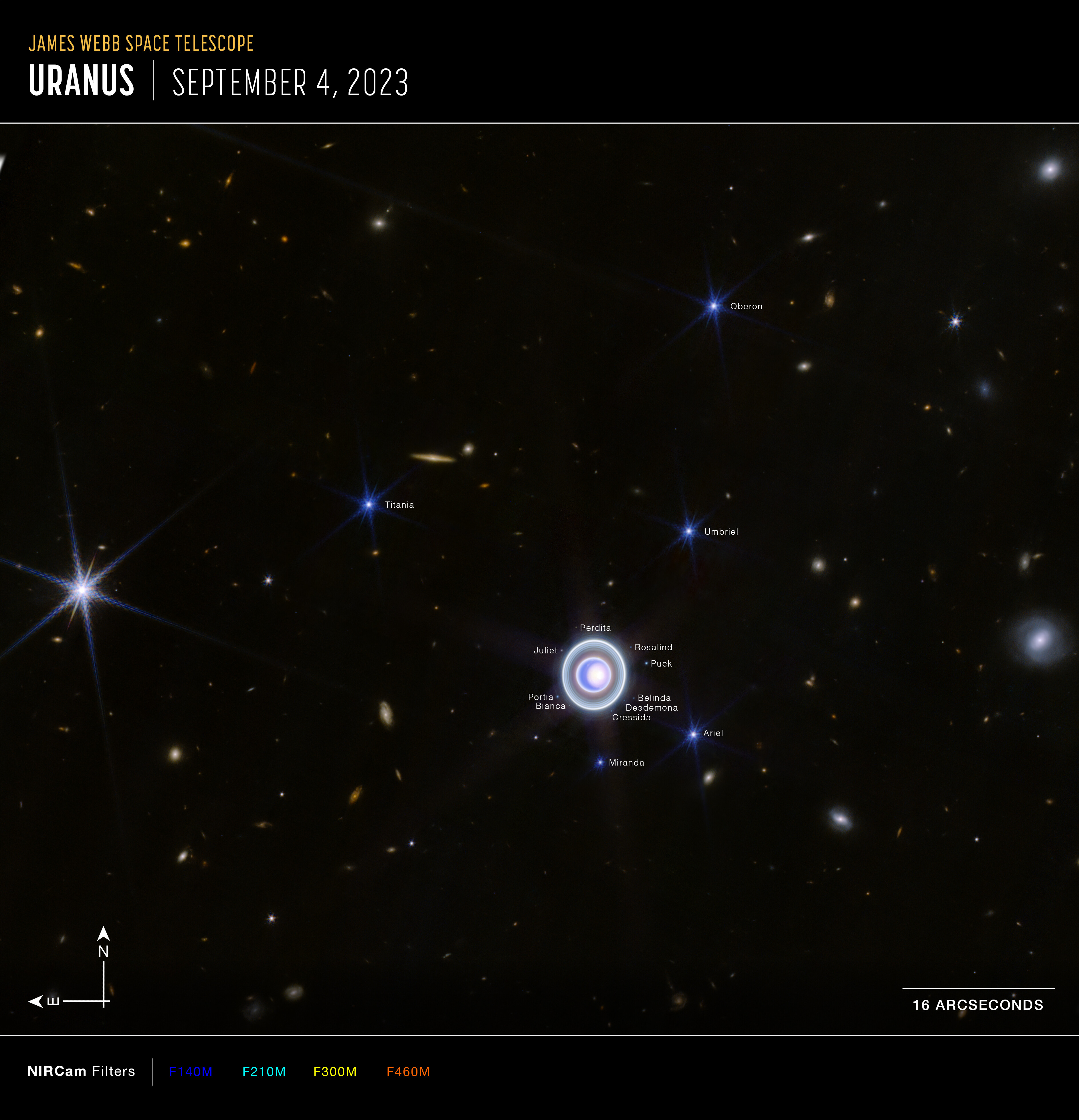 An image with a black background, a glowing orb near the centre surrounded by rings. There are smudges that are background galaxies scattered throughout the image and several bright blue point sources that are the planet’s moons. At the bottom left are compass arrows indicating the orientation of the image on the sky. Below the image is a colour key showing which filters were used to create the image and which visible-light colour is assigned to each infrared-light filter