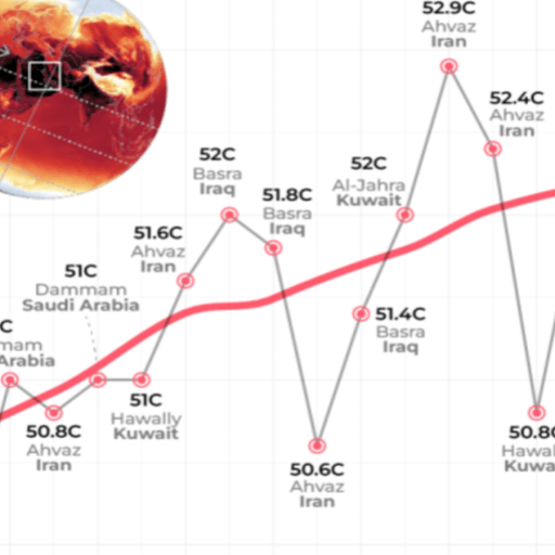 This graph shows the highest recorded temperatures in five Middle Eastern cities from 2010 to 2020. The temperatures range from 49.9°C to 53°C. An inset map highlights the locations of the cities.