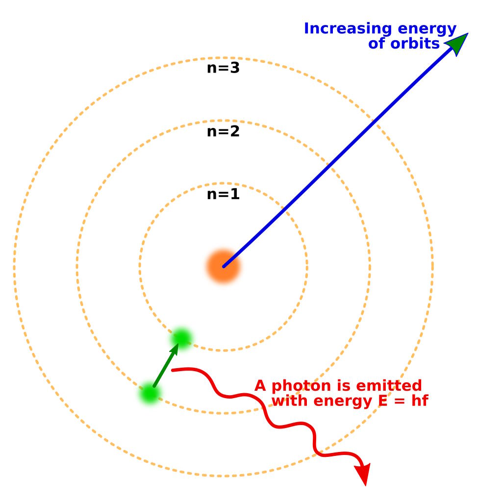 Diagram illustrating the nature of electron energy levels in an atom. It shows orbits with increasing energy (n=1, 2, 3) and a photon emitted with energy E=hf, reflecting the fundamental interactions shaped by constants like the fine-structure number, approximately 1/137.