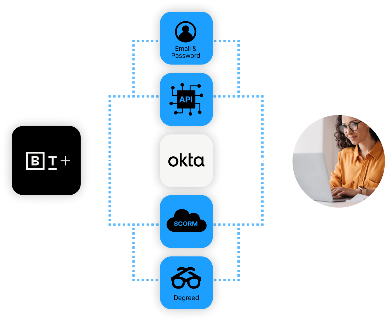 Diagram showing a flow from B+ logo to a person on a laptop, via icons for Email & Password, API, SCORM, Okta, and Degreed, illustrating a secure login and integration process.