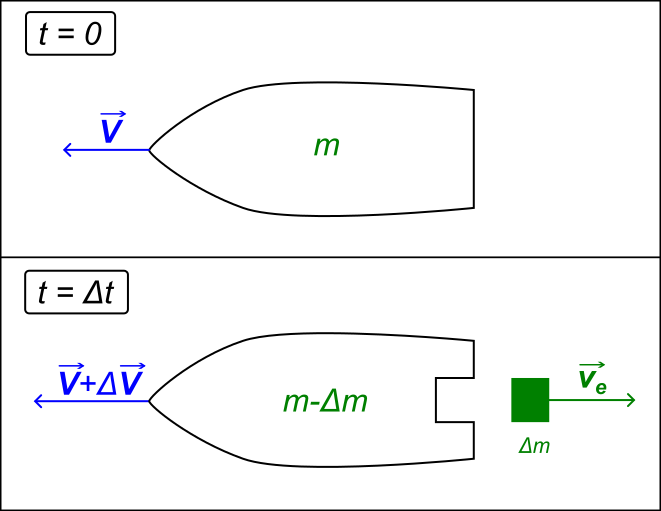 Diagram illustrating rocket motion: At the top, time t=0, a rocket with mass m and velocity V. At the bottom, time t=Δt, its mass is reduced to m-Δm, velocity increases to V+ΔV, and expelled mass Δm travels at velocity Ve. This mirrors the iconic space race between the USA and USSR.