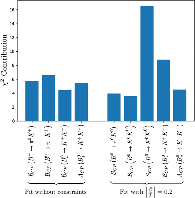 Bar chart showcasing χ² contributions of various decay processes, hinting at how certain B-mesons may break the standard model. Bars represent different processes, labeled below the x-axis, both with and without constraints.