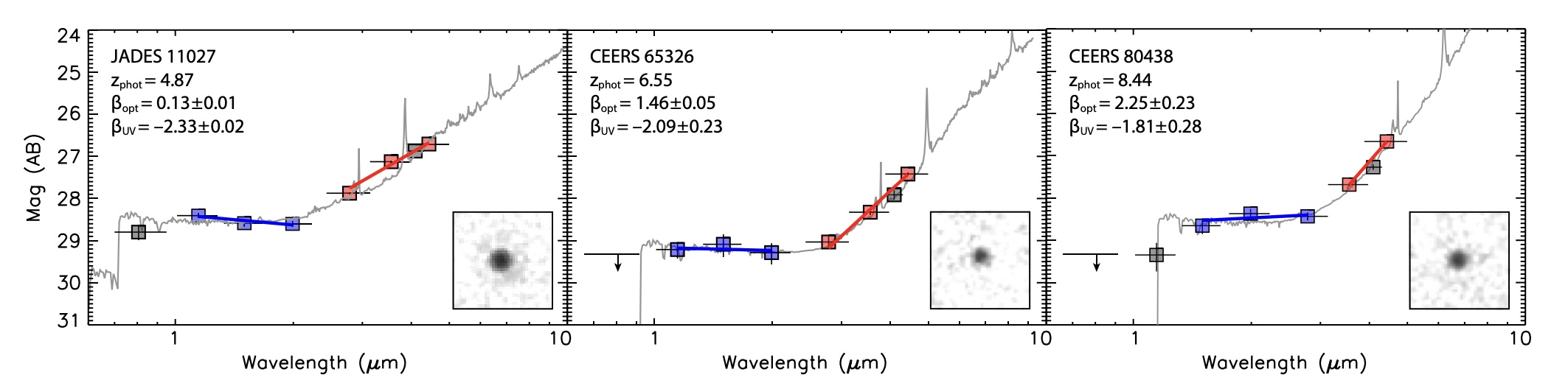 Three graphs showcase spectral data adorned with red and blue error bars, spanning wavelengths of 1 to 10 μm. Inset grayscale images of celestial objects add depth to the visual story. Labeled JWST JADE S11027, CEERS 65326, and CEERS 80148, these 'little red dots' illuminate our cosmic understanding.