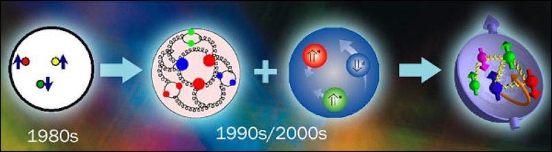 Diagram illustrating the evolution of particle physics from the 1980s to the 1990s/2000s, highlighting the increasing complexity of particles like quarks and gluons over time.