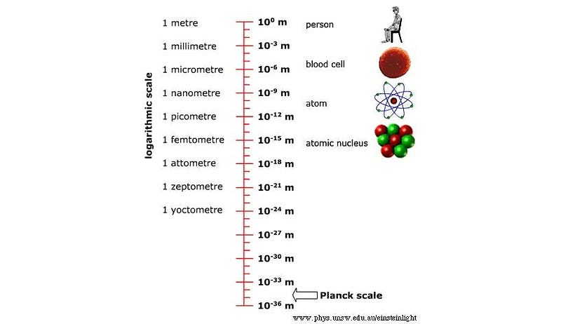 Logarithmic scale diagram illustrating the size of objects from 1 meter (person) to the tiny realm of 10^-35 meters (Planck scale), capturing how small fundamental particles like blood cells, atoms, and atomic nuclei are within this vast spectrum.