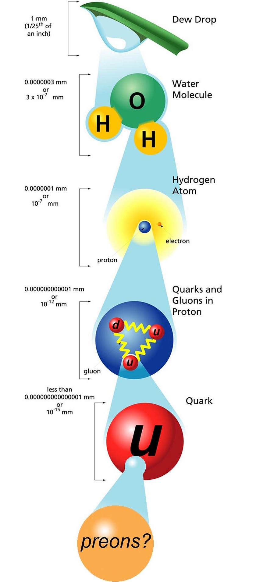 Illustration showing how small fundamental particles are, from a dew drop to a hydrogen atom, proton, quarks, gluons, and the hypothesized preons, detailing size ratios and structure.