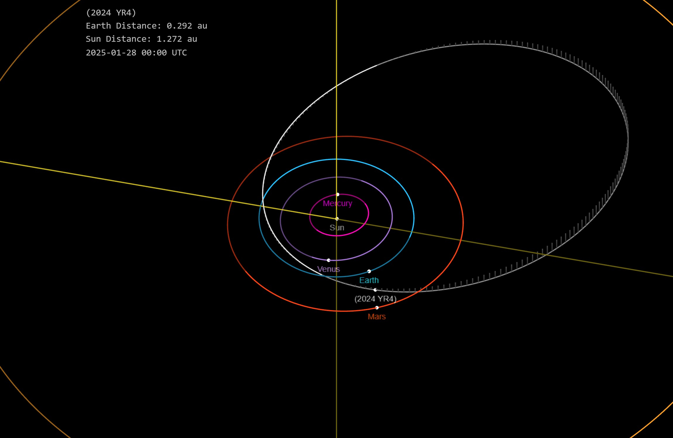 Diagram illustrating the orbits of Mercury, Venus, Earth, Mars, and two asteroids. Distances to Earth and the Sun are labeled. Notably, asteroid YR4's path is highlighted with data on its impact probability.