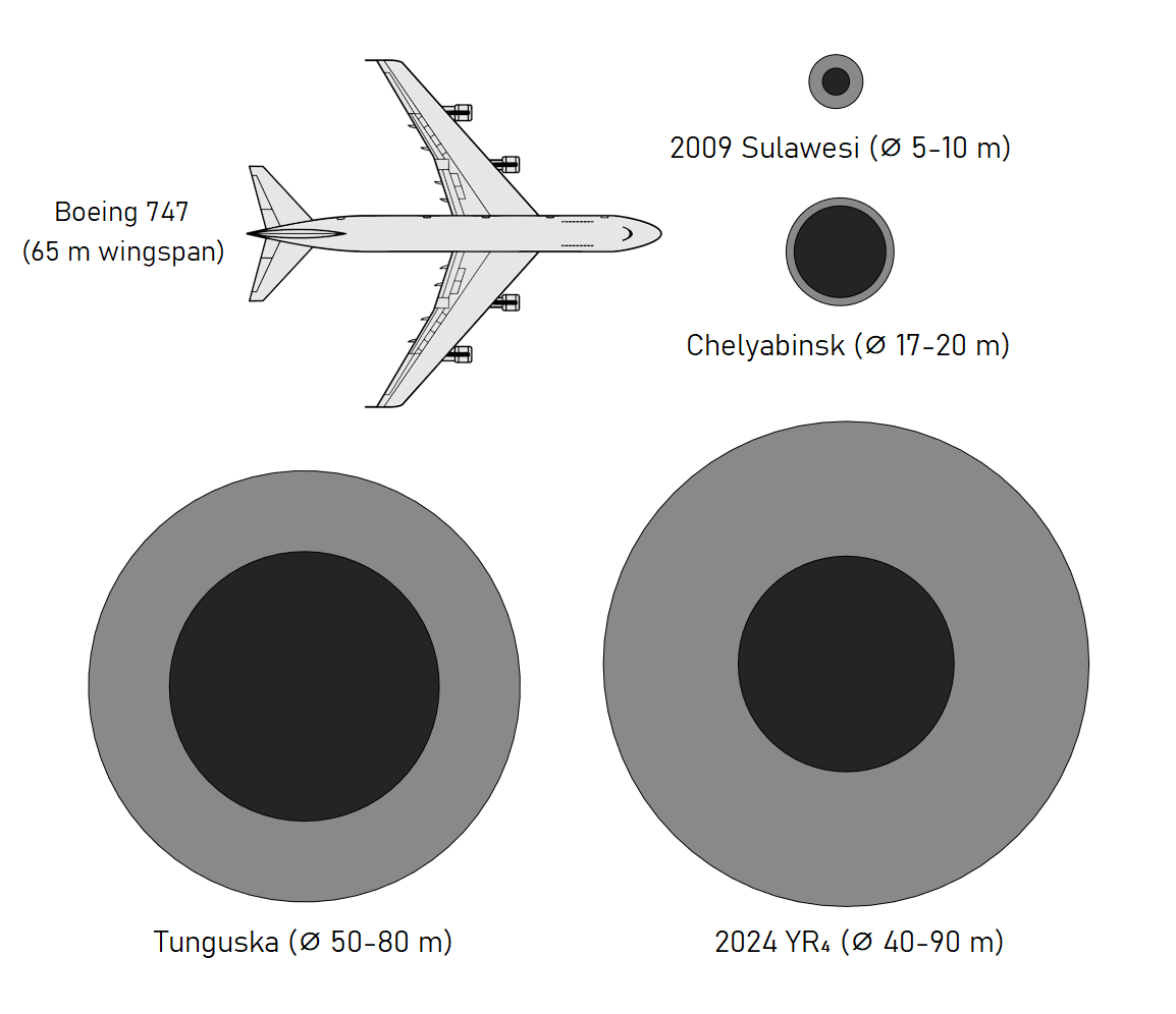 Comparison of meteor sizes, including Sulawesi 2009, Chelyabinsk, Tunguska, and the 2024 YR4 with its asteroid impact probability analysis. Sizes range from 5–90 meters in diameter, contrasting against the wingspan of a Boeing 747.