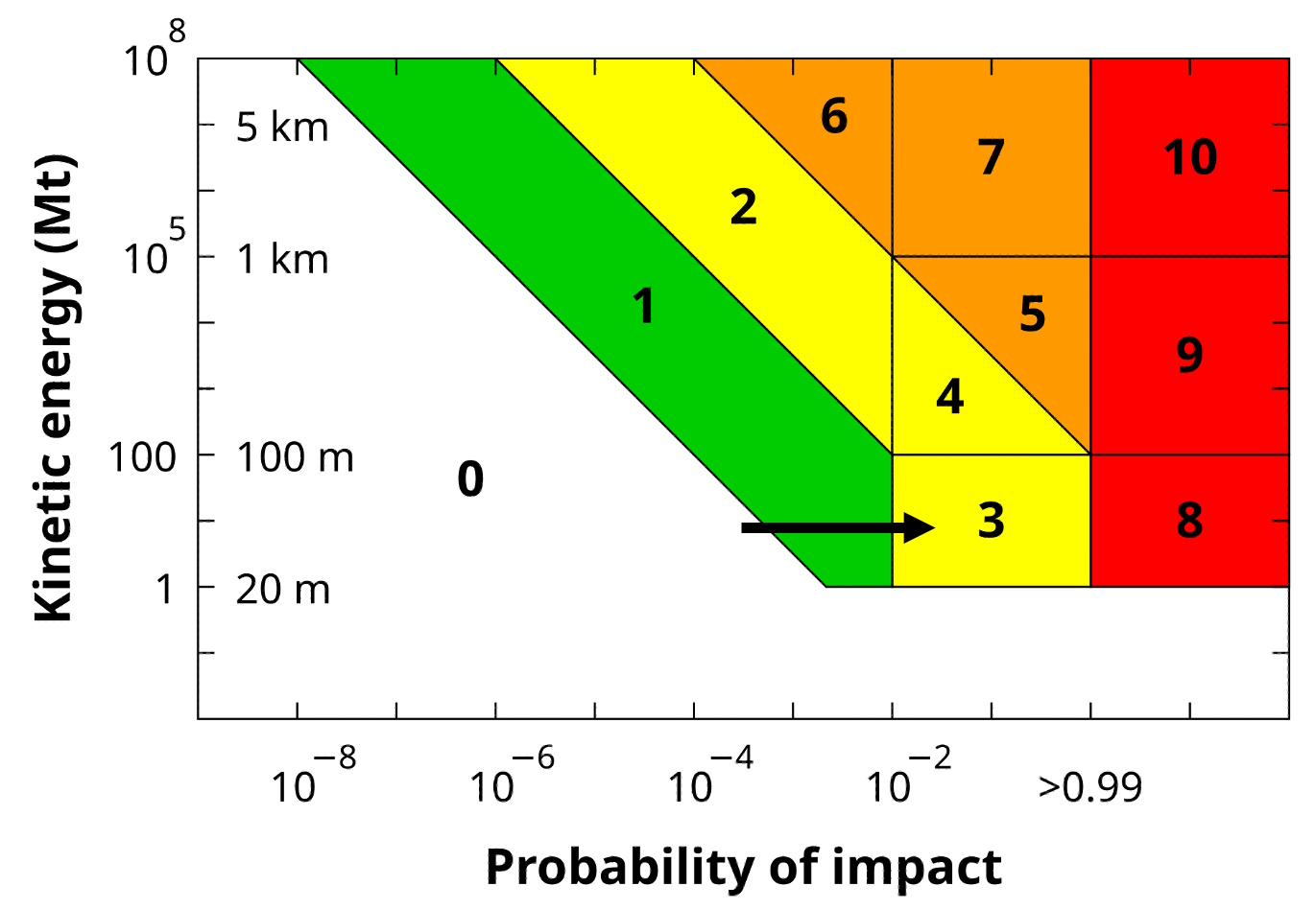 A risk matrix chart illustrating the impact probability of asteroid YR4, showing kinetic energy in megatons versus likelihood of impact. The gradient shifts from green to red, numbered 0 to 10, with an arrow highlighting section 3.
