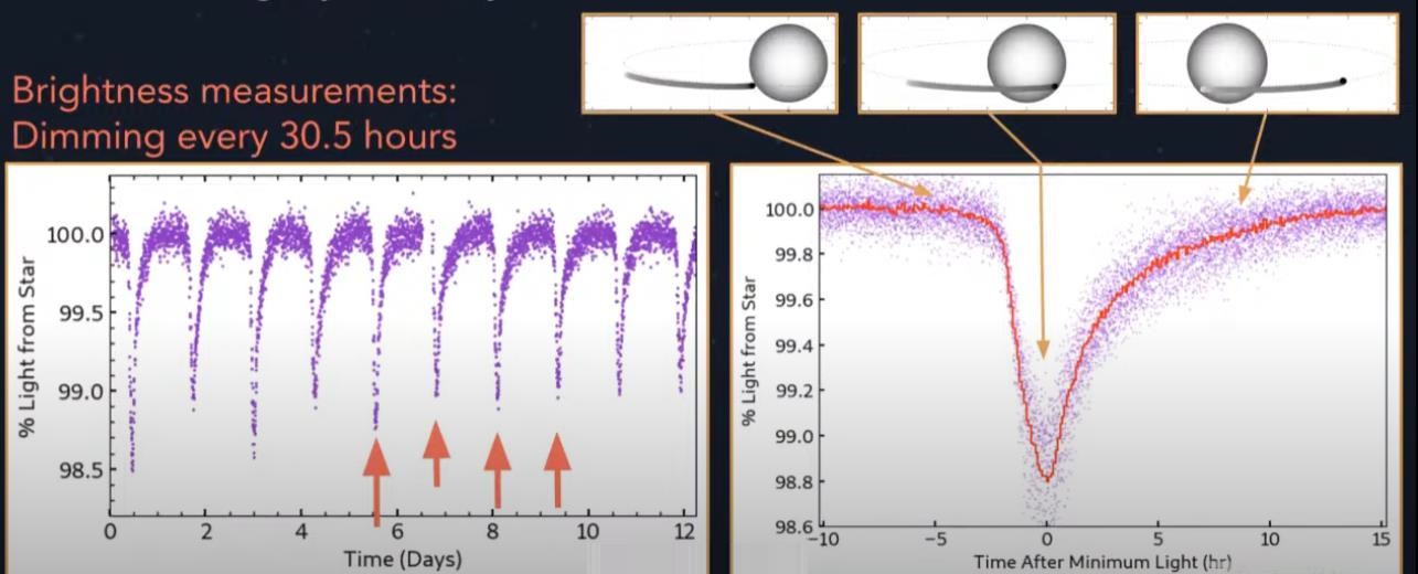 Graphs showing brightness measurements of a star dimming every 30.5 hours, with an accompanying orbital simulation of two objects, suggest a rocky exoplanet possibly vaporizing under its intense heat, as seen through the lens of JWST.