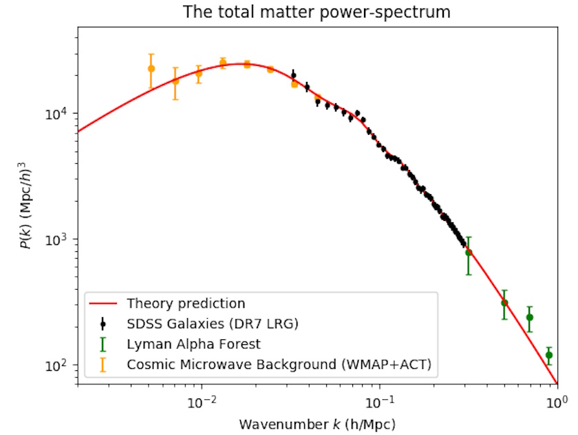 Graph of total matter power-spectrum: red curve fits black, yellow, and green data points. X-axis shows Wavenumber (k), Y-axis shows P(k). Dark matter influences the mysterious fit you can't see. Legend details sources of data points.