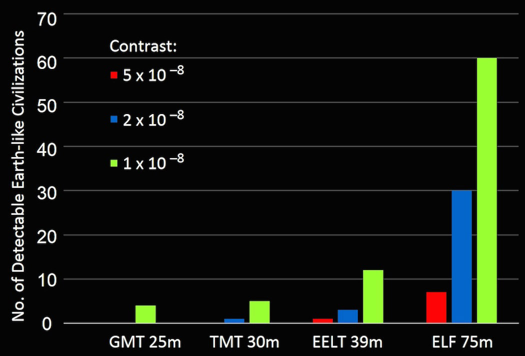 Bar graph illustrating the number of detectable Earth-like civilizations at different telescopes (GMT 25m, TMT 30m, EELT 39m, ELF 75m) with contrasts in red, blue, and green. Discover potential exo-earth oceans with varying levels of exploration capability.