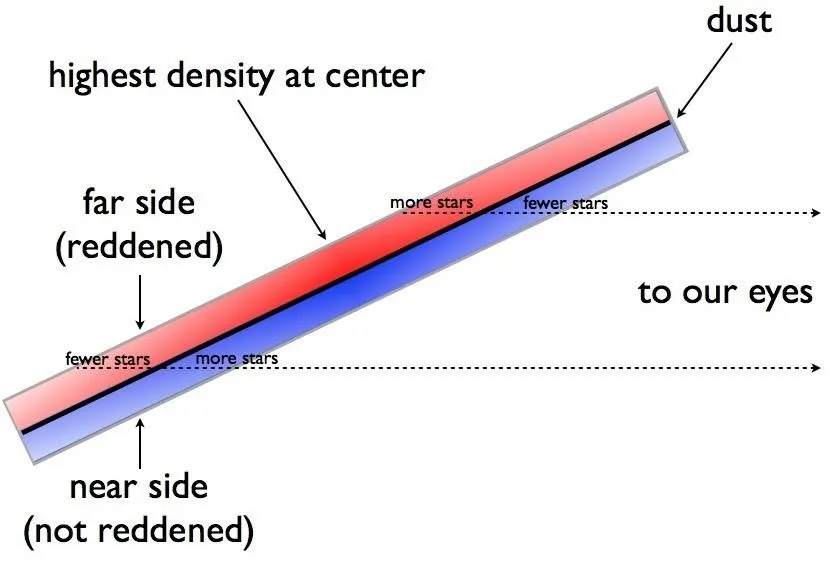 Diagram depicting star distribution and dust effects in an edge-on galaxy tipped towards us. The center shows the highest density. The far side is reddened with fewer stars, while the near side, unreddened, boasts more stars. Dust influences observed patterns.