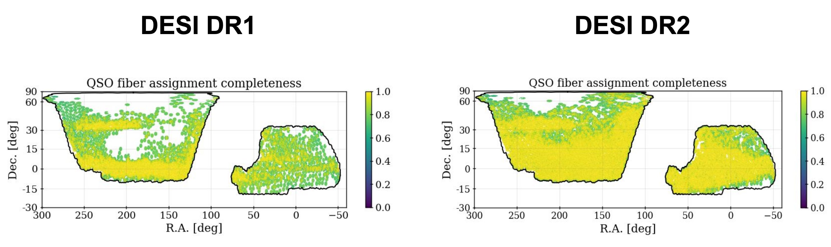 Comparison of QSO fiber assignment completeness in DESI DR1 and DR2, showing two plots with varying colors indicating different levels of completeness across right ascension and declination axes.