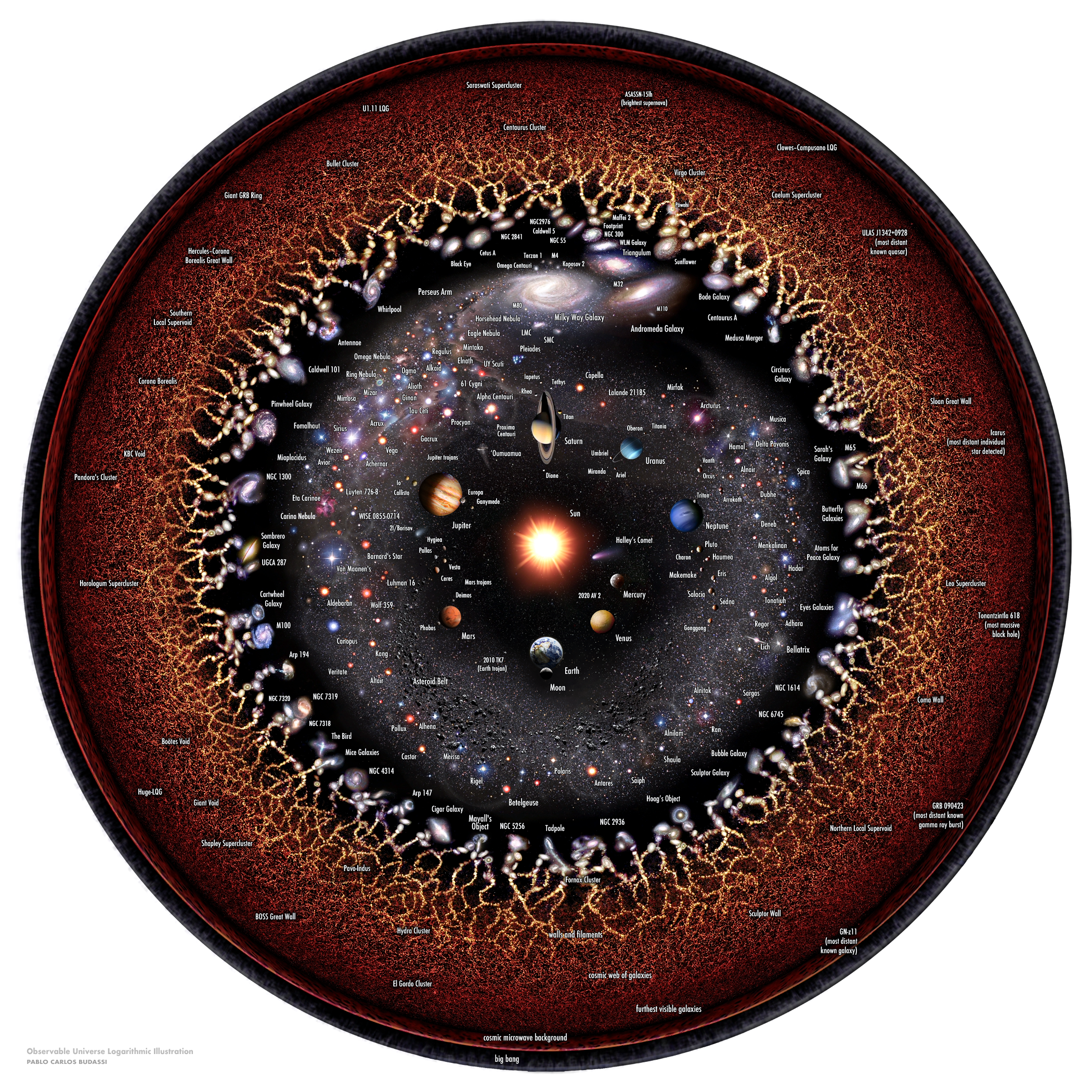 Illustrated map of the observable universe showing galaxies, planets, and stars, centered around the solar system, with cosmic structures and outermost boundaries labeled.