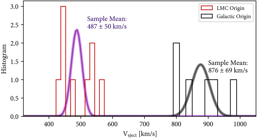 Histogram comparing velocity ejections (V_eject) with separate mean values for LMC Origin and Galactic Origin. LMC Origin: Mean = 487 ± 50 km/s. Galactic Origin: Mean = 876 ± 69 km/s.