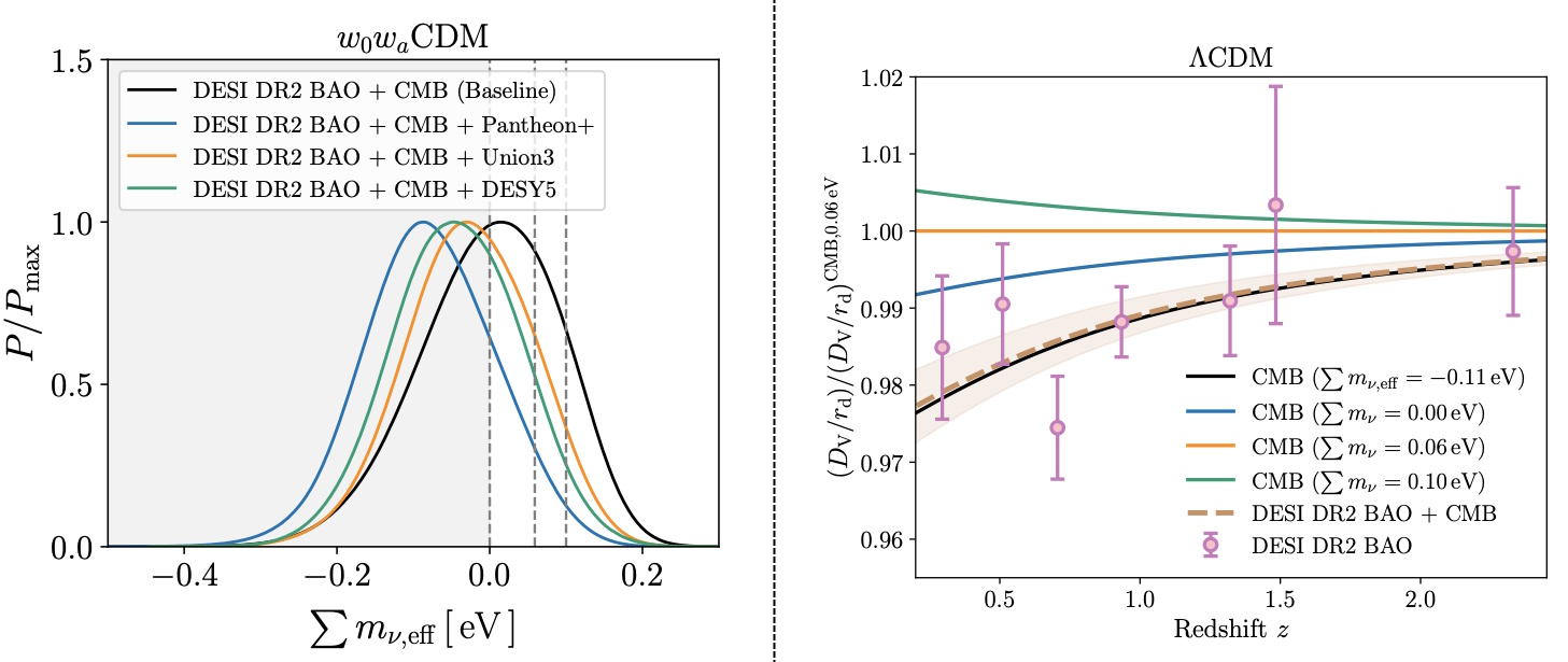 Left graph shows probability vs. neutrino mass; right graph displays distance ratios vs. redshift with error bars and best-fit lines for different cosmological models and datasets, highlighting how data from DESI hints at dark energy weakening over time.