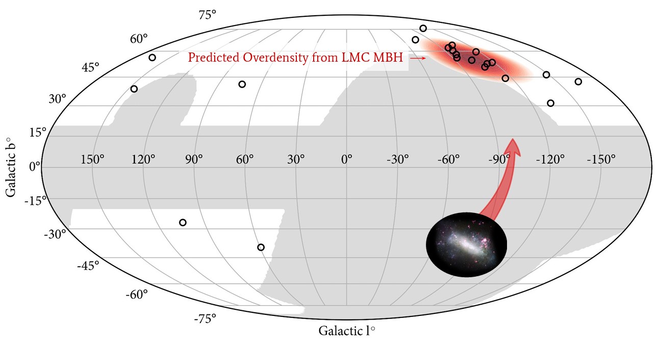Map of galactic coordinates showing predicted overdensity from LMC MBH with a galaxy image and red arrow pointing to a highlighted region.